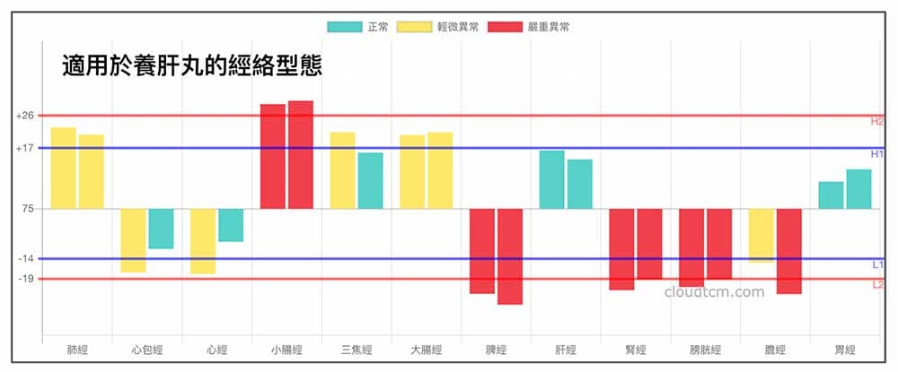 依照歸經模擬出適用於養肝丸的經絡型態