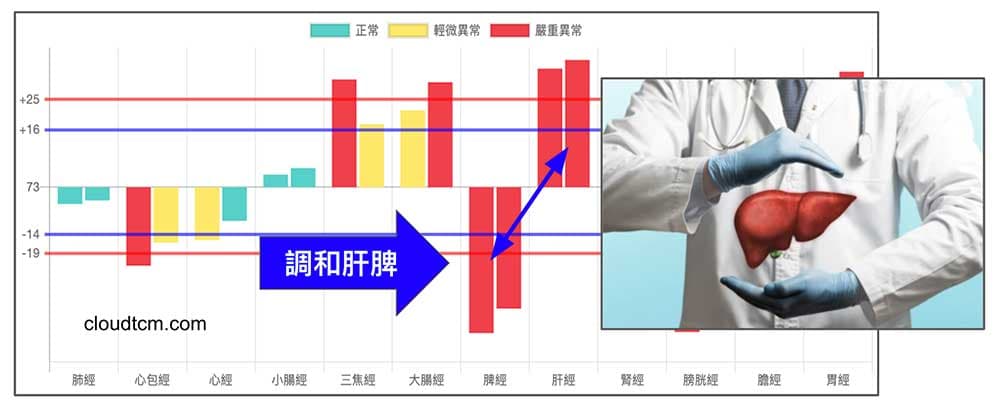 養肝提升免疫力