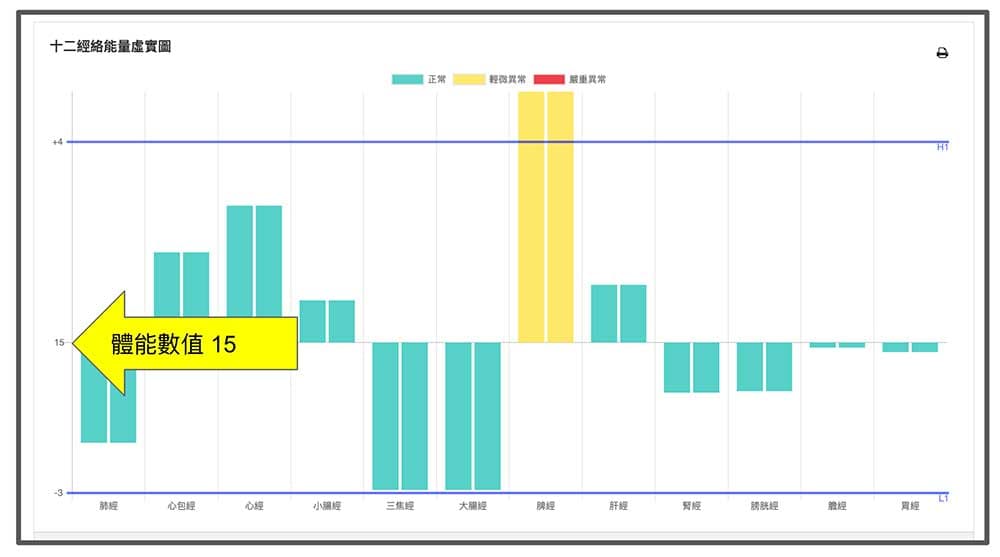 體能數值太低反而圖上經絡全部正常