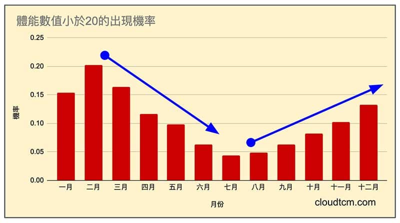 體能數值小於20的出現機率