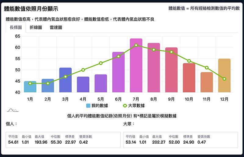 2024年12月之後,登入經絡體質頁面可查看標準差、變異係數