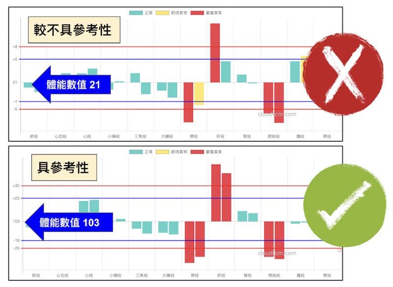 體能數值低的經絡型態較不具參考性