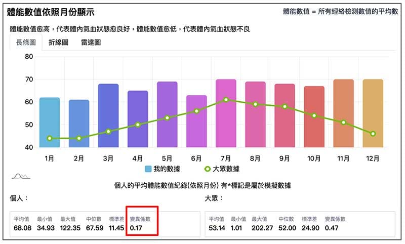 體能數值夏季與冬季差異不大,變異係數低