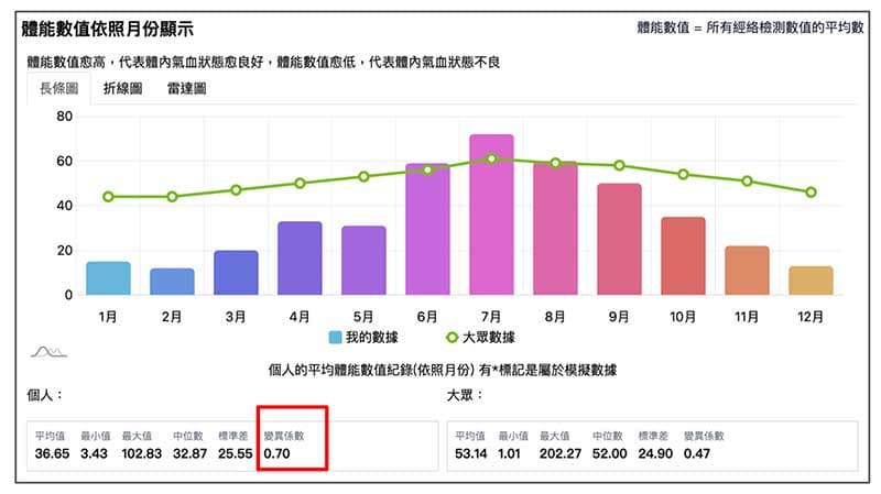體能數值夏季與冬季差異很大,變異係數高
