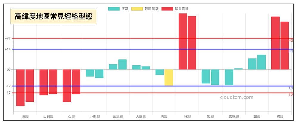 高緯度地區常見的經絡型態