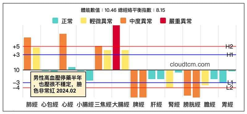 高血壓卻停藥半年,血壓不穩定臉色發紅