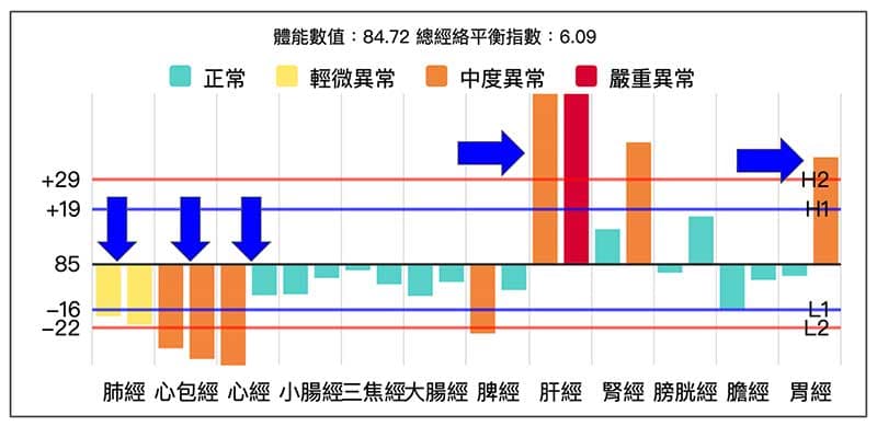 運用瀉下法,改善高血壓的經絡型態