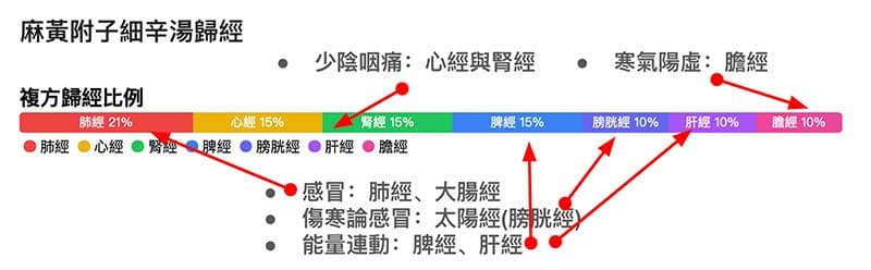 感冒咽喉痛的經絡,符合麻黃附子細辛湯的歸經