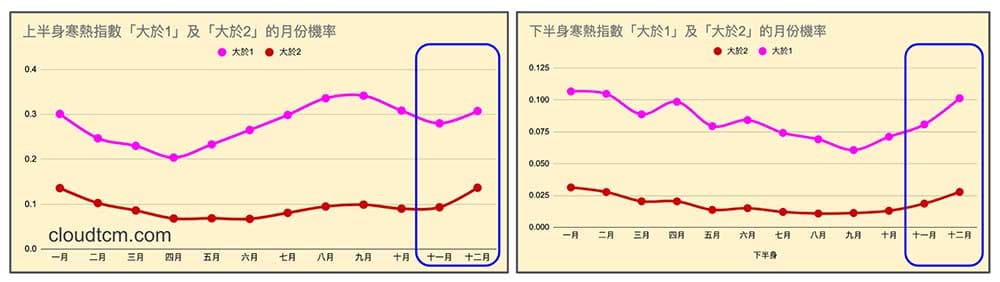 每年12月有一定比例的人寒熱指數逆勢升高