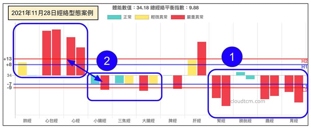 2021年11月28日經絡判讀案例