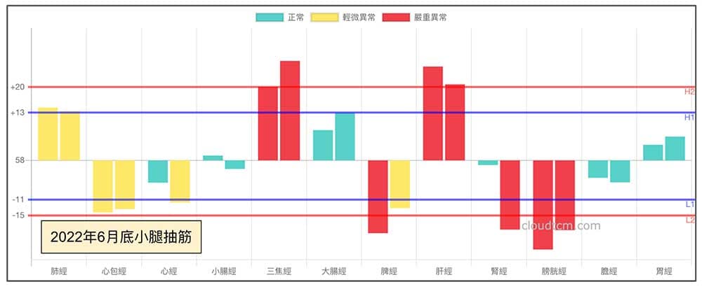 2022年6月底,出現小腿抽筋的經絡現象