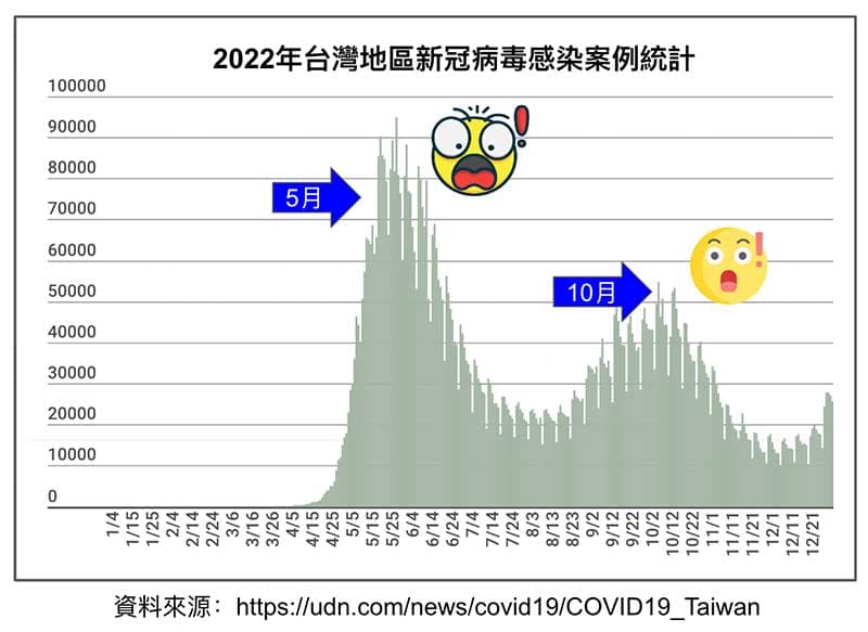 2022年台灣地區新冠病毒感染案例統計