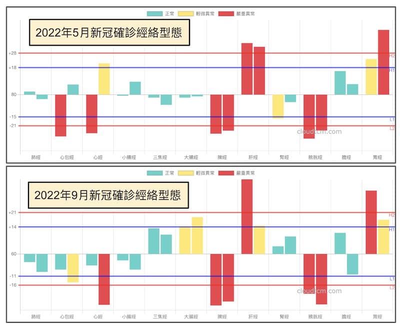 新冠兩度確診卻出現同樣的經絡型態