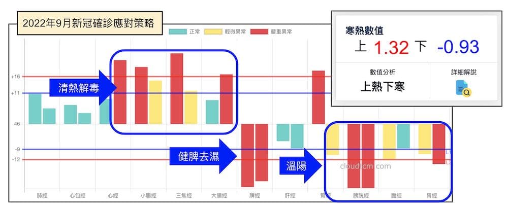 應對2022年秋季的新冠病毒策略