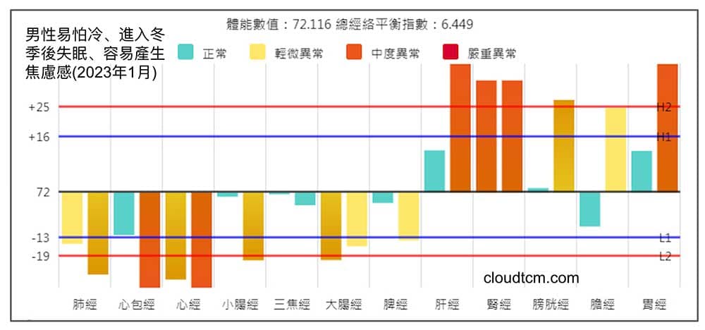 2023年初「上虛下實」經絡型態案例