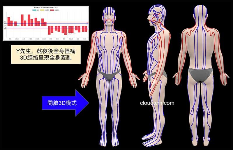 2022年8月熬夜後出現全身怪痛現象