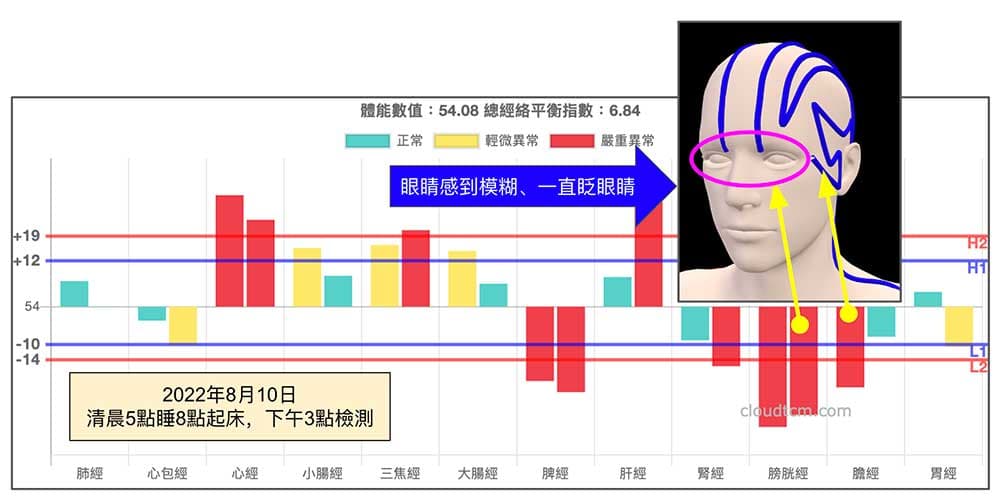 過度熬夜之後，眼睛呈現模糊現象