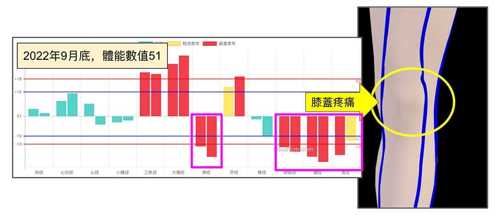 在進入秋季之後,腳三陽經已經開始出現虛證