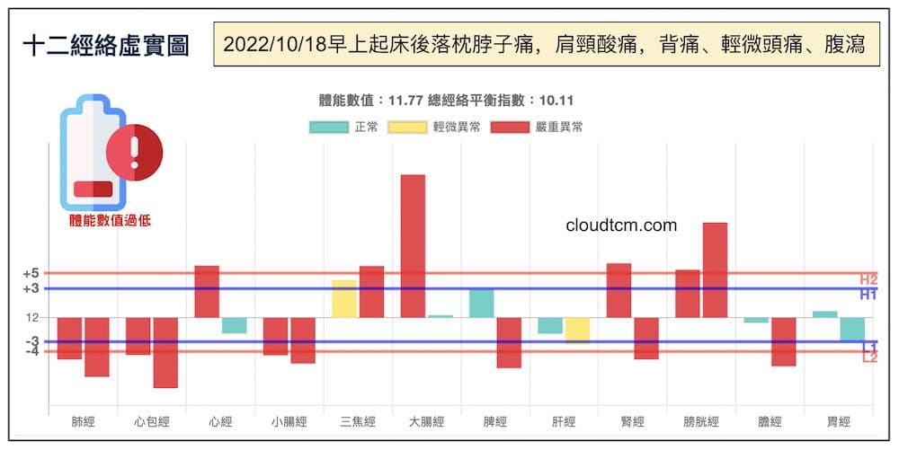 2022年10月18日早上起床落枕案例
