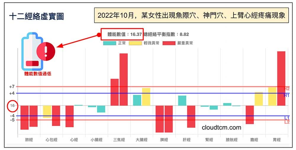 不明原因出現魚際穴、神門穴及上臂心經路線疼痛