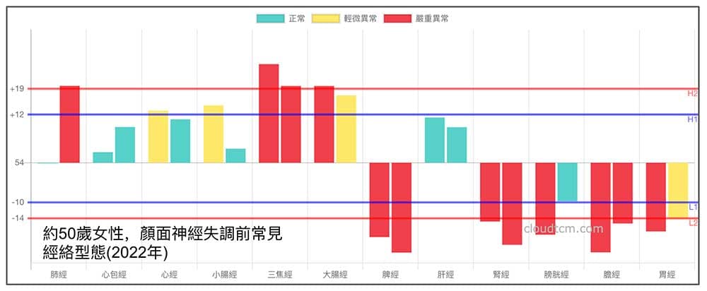 女性在顏面神經麻痺之前，經常出現的經絡型態