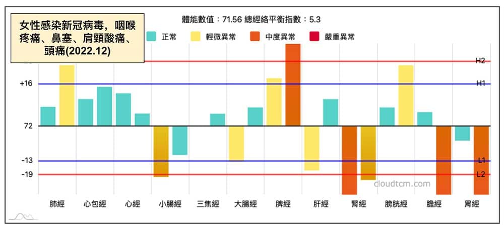 2022年12月女性感染新冠病毒的經絡型態