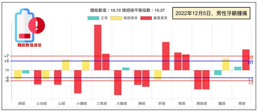 2022年12月5日天氣寒冷卻牙齦腫痛案例