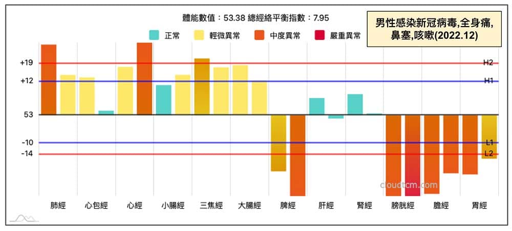 2022年12月男性感染新冠病毒的經絡型態