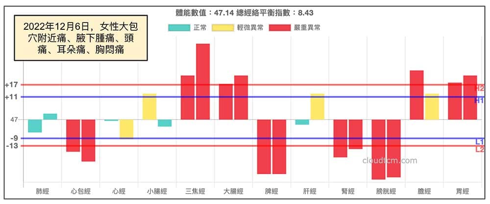 2022年12月出現各種疼痛案例
