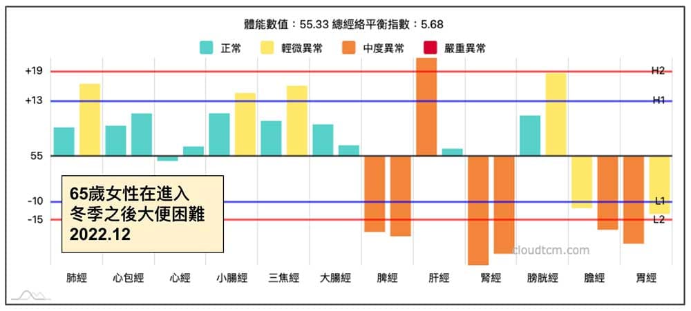 進入冬季就開始大便困難的經絡型態