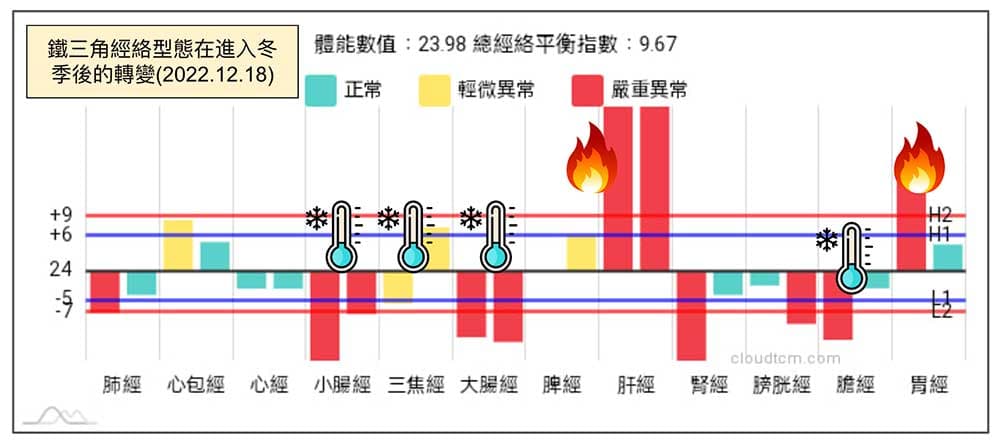 鐵三角經絡型態在進入冬季之後的轉變