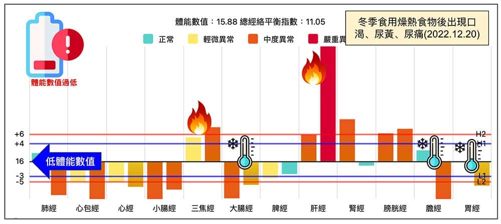 寒性體質的人食用燥熱食物後出現熱像