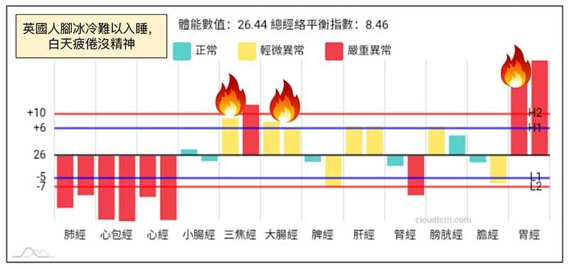 英國人手腳冰冷，卻出現上熱下熱經絡型態