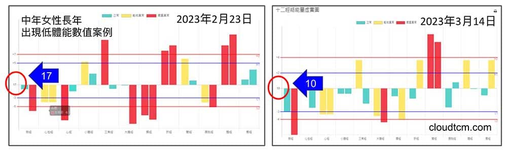 中年女性長年出現低體能數值案例