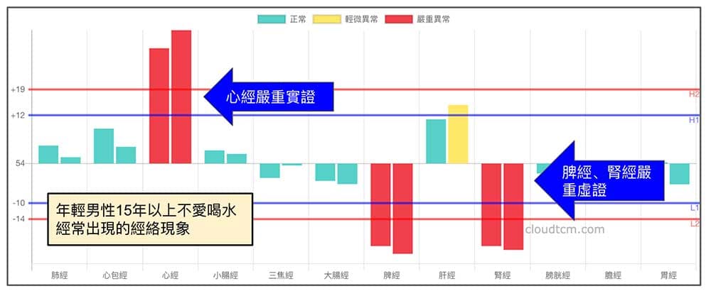 年輕男性經常不喝水的經絡型態