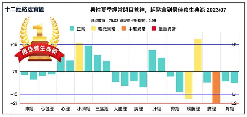 夏季經常閉目養神,輕鬆拿到最佳養生典範
