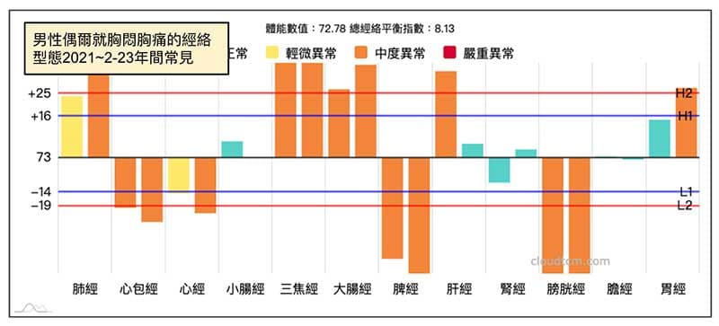 男性偶爾就會出先胸悶胸痛的經絡型態