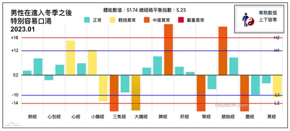 冬季體內一派陽虛，依然出現口渴症狀