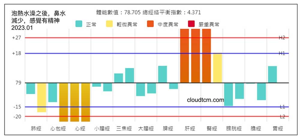 上虛下實泡熱水澡之後再度檢測