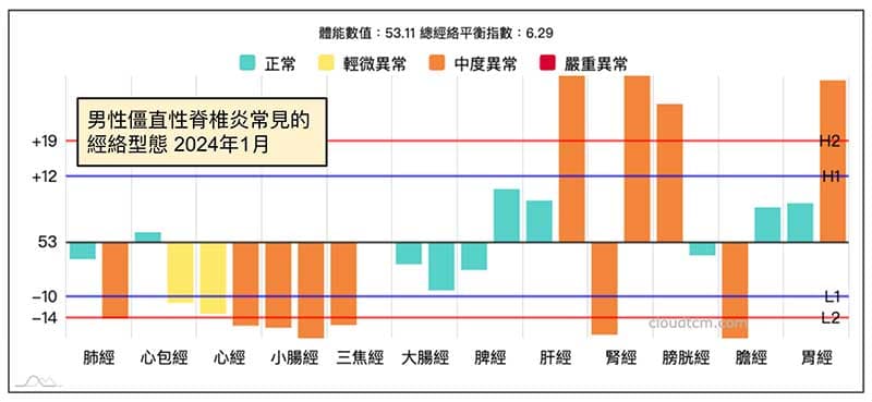 男性僵直性脊椎炎患者，經常出現「上虛下實」經絡型態