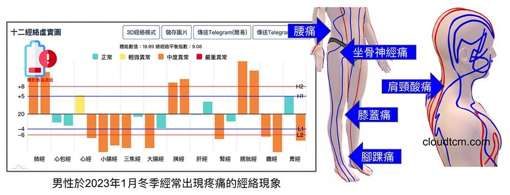 2023年冬季時,寒性體質男性出現各種疼痛