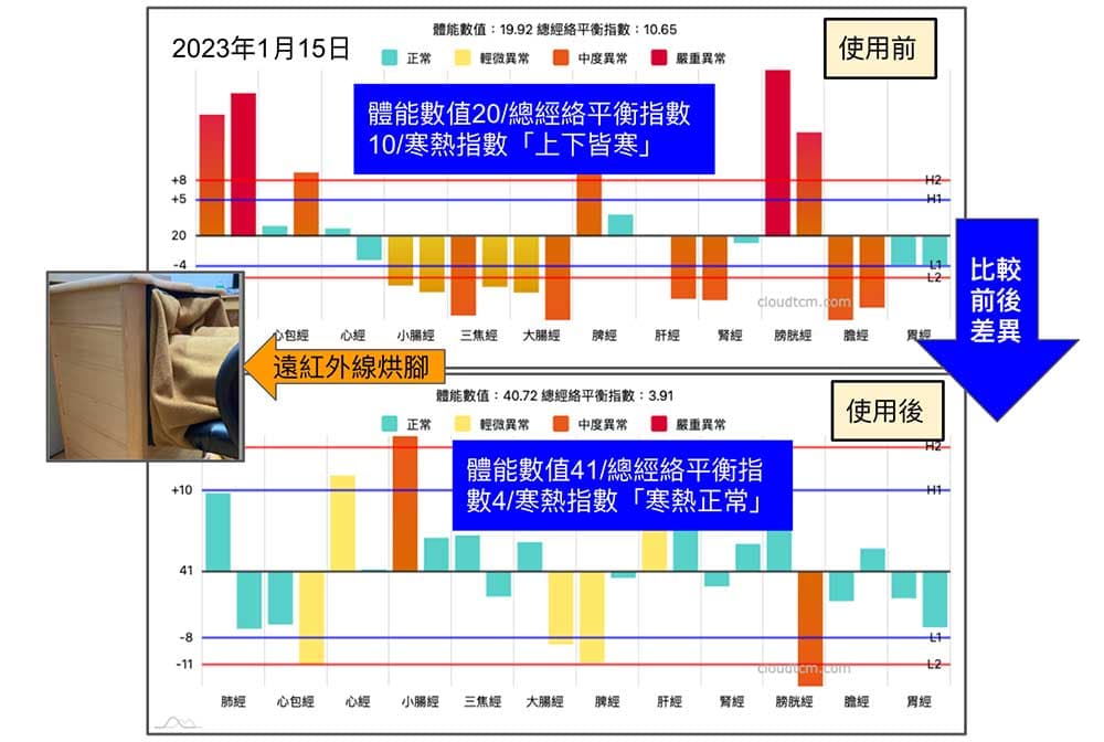 比較遠紅外線烘腳前後,經絡數據差異