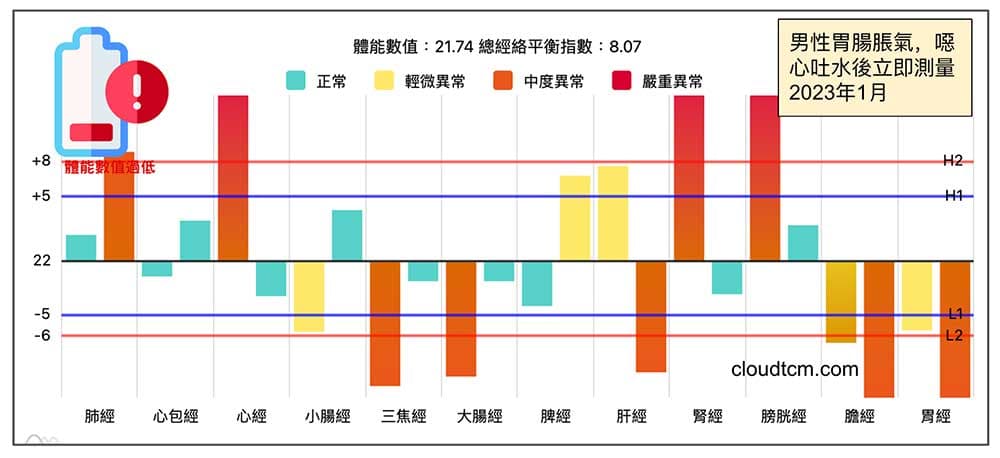 冬季胃腸脹氣,嘔吐水之後立即檢測