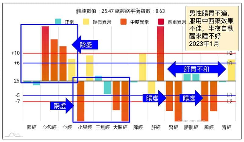 進入冬季之後出現脾胃不舒服的經絡現象