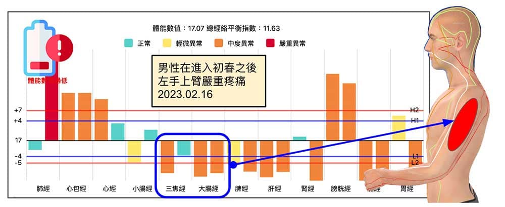 2023年2月出現左手上臂痛的經絡型態