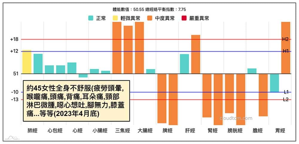 2023年4月全身不舒服的案例