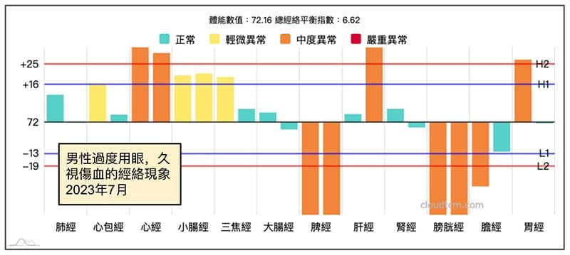 一天用眼超過15小時,久視傷血案例