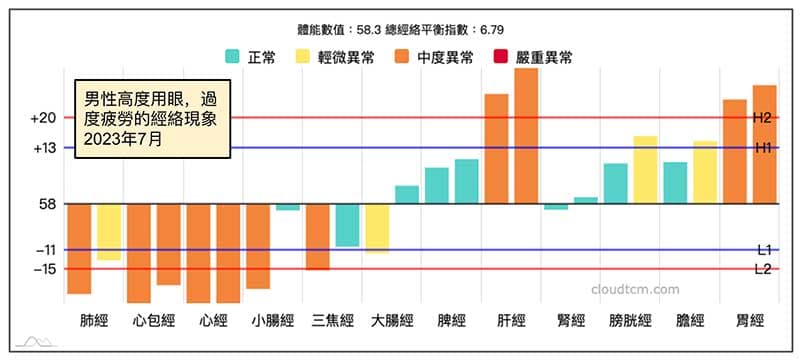 男性整天用腦疲勞，用眼過度的經絡現象