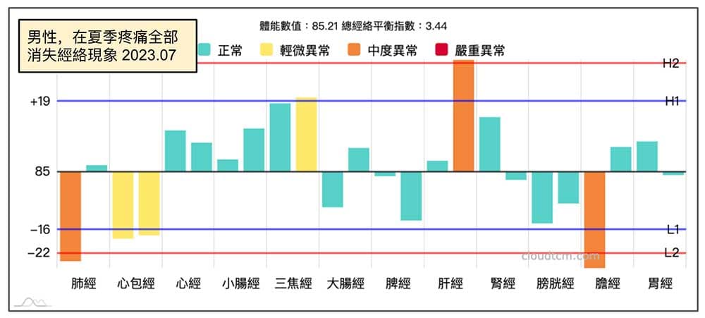 寒性體質在夏季,疼痛全部消失經絡現象