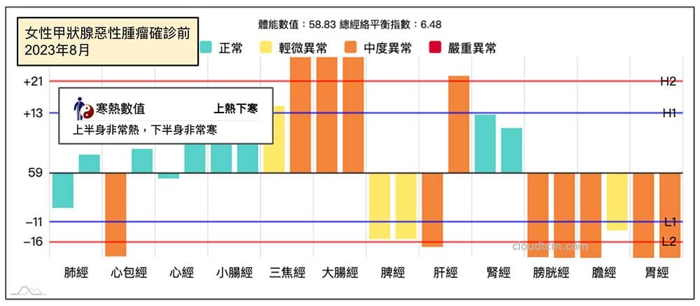 甲狀腺惡性腫瘤確診前經絡型態